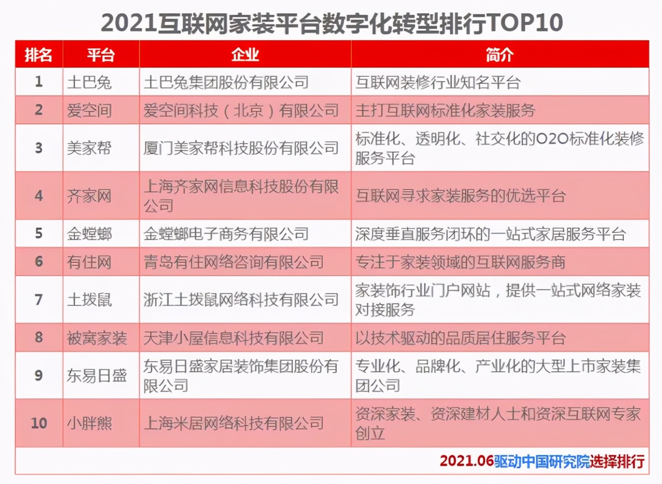 2021互聯(lián)網(wǎng)家裝平臺TOP10出爐，投訴頻繁，齊家網(wǎng)掉隊意料之中