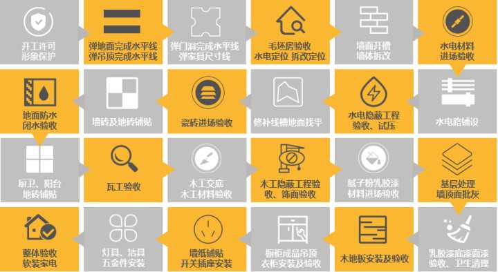 最后，關(guān)于裝修流程和材料怎么買(mǎi)？